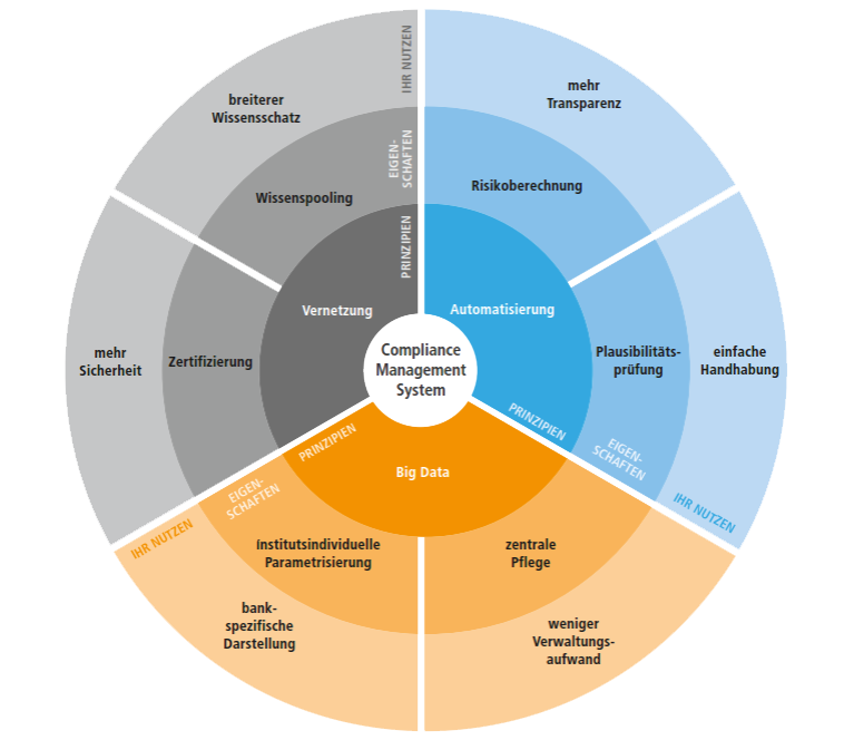 Compliance Management System der DZ CompliancePartner GmbH